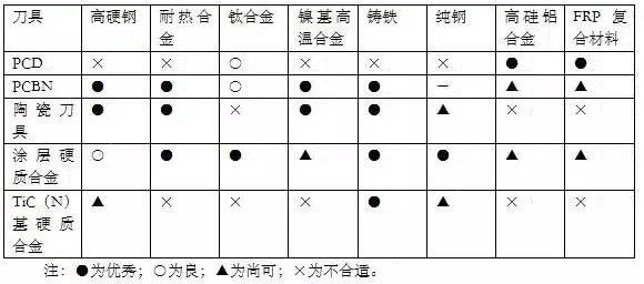 各種高速加工刀具，鋁合金壓鑄的發展大助力